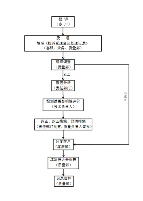 投诉流程图